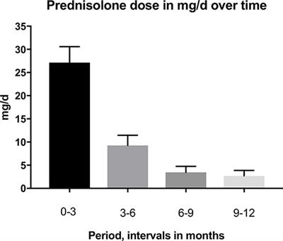 Pemphigus Vulgaris: Short Time to Relapse in Patients Treated in a Danish Tertiary Referral Center